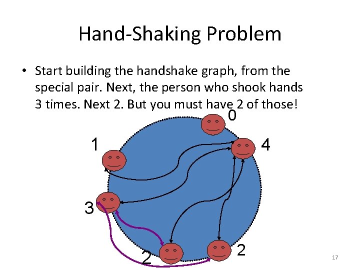 Hand-Shaking Problem • Start building the handshake graph, from the special pair. Next, the