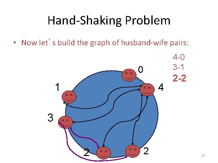 Hand-Shaking Problem • Now let’s build the graph of husband-wife pairs: 4 -0 3