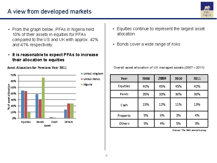 A view from developed markets • Equities continue to represent the largest asset allocation