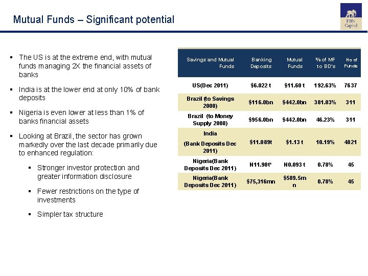 Mutual Funds – Significant potential § The US is at the extreme end, with