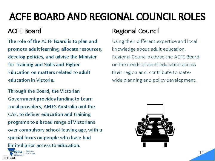ACFE BOARD AND REGIONAL COUNCIL ROLES ACFE Board Regional Council The role of the