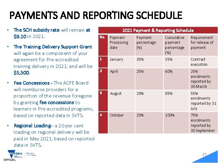 PAYMENTS AND REPORTING SCHEDULE • The SCH subsidy rate will remain at $9. 10