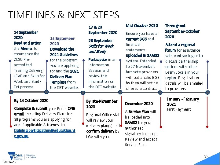 TIMELINES & NEXT STEPS 14 September 2020 Read and action the Memo, to commence