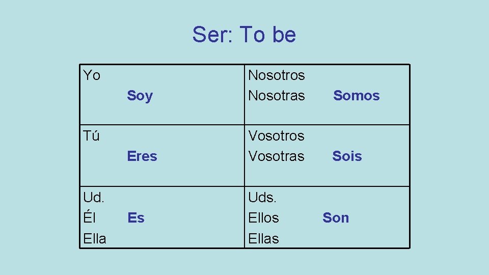 Ser: To be Yo Soy Nosotros Nosotras Somos Eres Vosotros Vosotras Sois Tú Ud.