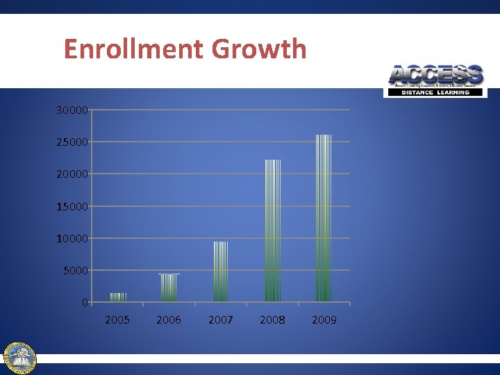 Enrollment Growth 30000 25000 20000 15000 10000 5000 0 2005 2006 2007 2008 2009