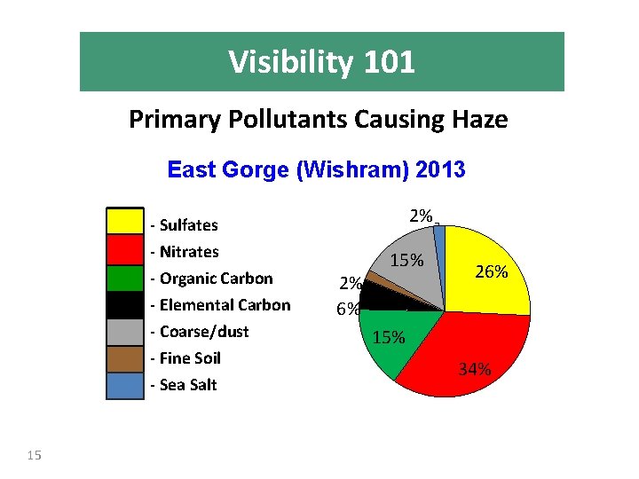 Visibility 101 Primary Pollutants Causing Haze East Gorge (Wishram) 2013 - Sulfates - Nitrates