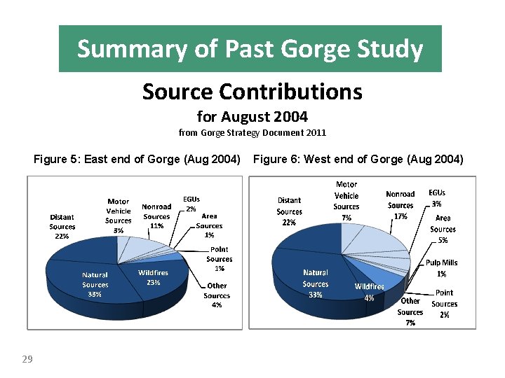 Summary of Past Gorge Study Source Contributions for August 2004 from Gorge Strategy Document