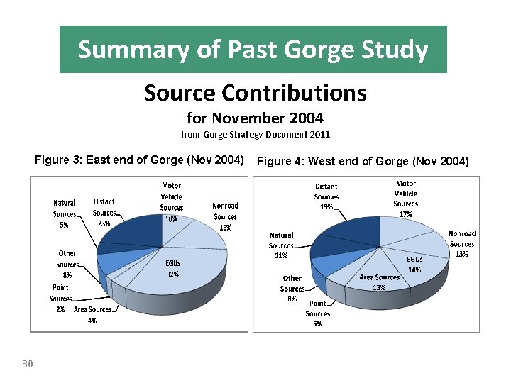 Summary of Past Gorge Study Source Contributions for November 2004 from Gorge Strategy Document