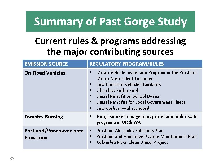 Summary of Past Gorge Study Current rules & programs addressing the major contributing sources