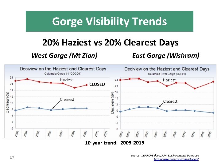 Gorge Visibility Trends 20% Haziest vs 20% Clearest Days West Gorge (Mt Zion) East