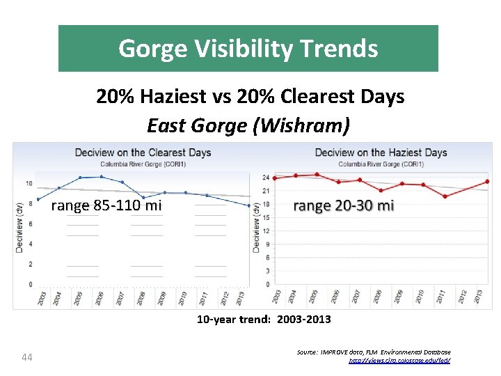 Gorge Visibility Trends 20% Haziest vs 20% Clearest Days East Gorge (Wishram) range 85