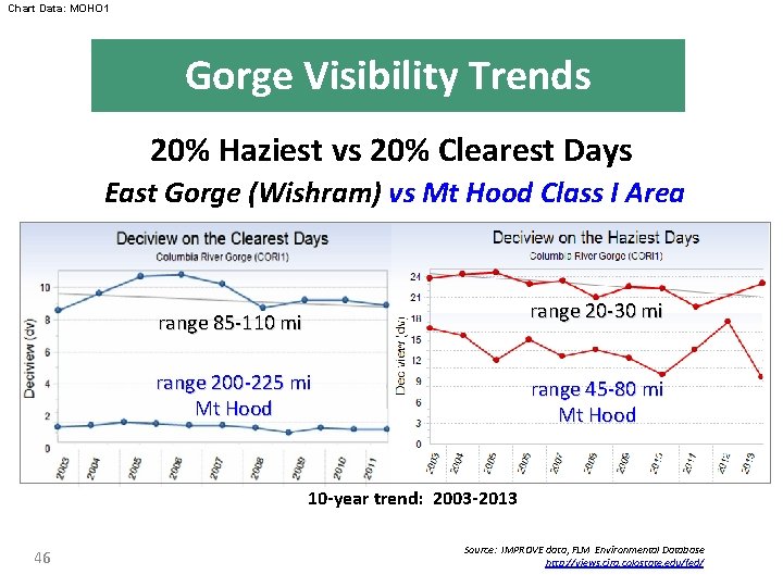 Chart Data: MOHO 1 Gorge Visibility Trends 20% Haziest vs 20% Clearest Days East