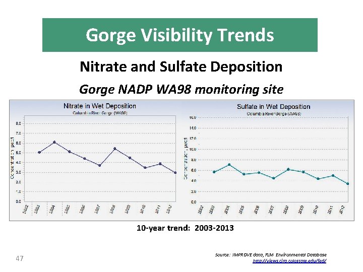 Gorge Visibility Trends Nitrate and Sulfate Deposition Gorge NADP WA 98 monitoring site 10