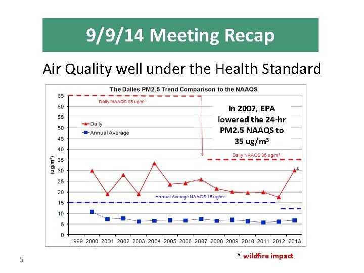 9/9/14 Meeting Recap Air Quality well under the Health Standard In 2007, EPA lowered