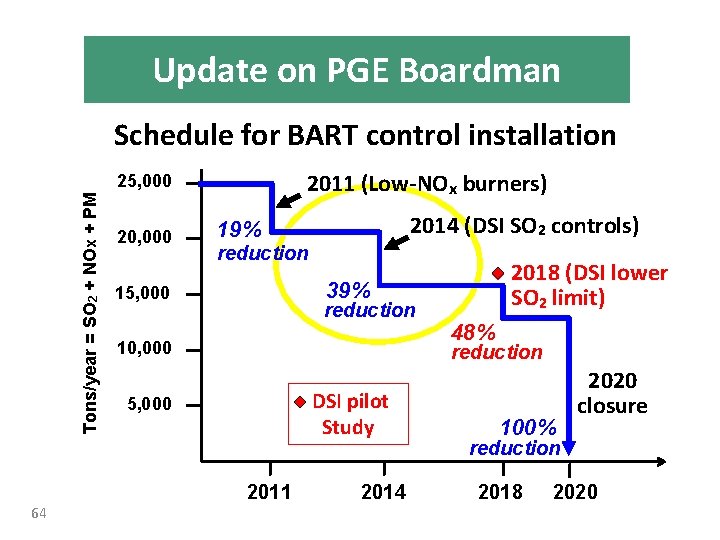Update on PGE Boardman Schedule for BART control installation 2011 (Low-NOx burners) Tons/year =