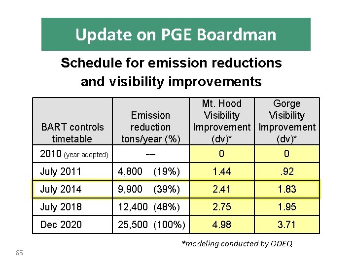 Update on PGE Boardman Schedule for emission reductions and visibility improvements BART controls timetable