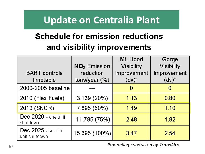 Update on Centralia Plant Schedule for emission reductions and visibility improvements Mt. Hood Gorge