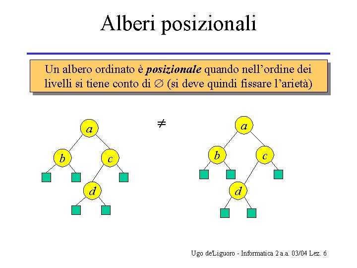 Alberi posizionali Un albero ordinato è posizionale quando nell’ordine dei livelli si tiene conto