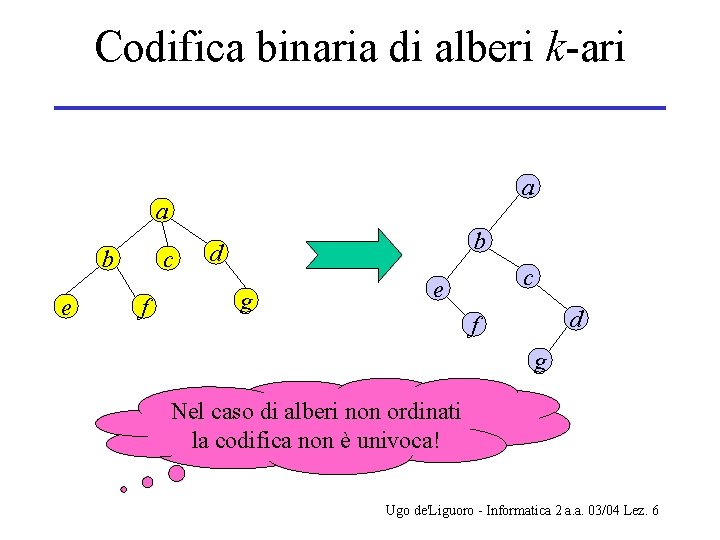 Codifica binaria di alberi k-ari a a b e c f b d g