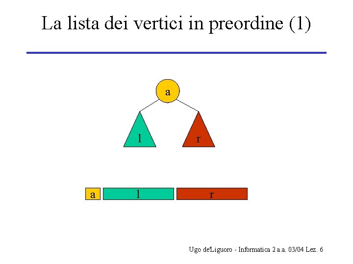 La lista dei vertici in preordine (1) a l r r Ugo de'Liguoro -