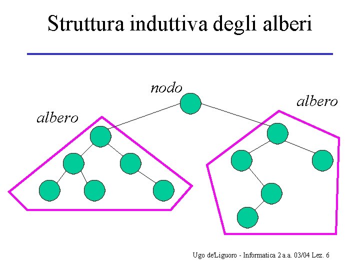 Struttura induttiva degli alberi nodo albero Ugo de'Liguoro - Informatica 2 a. a. 03/04