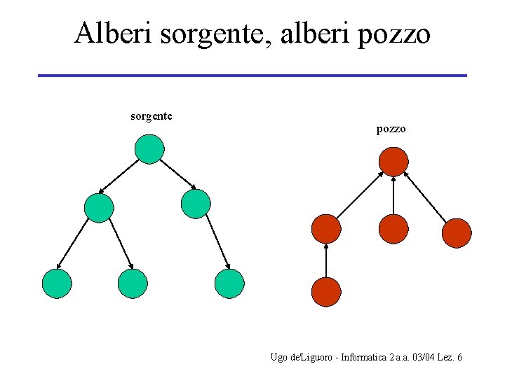 Alberi sorgente, alberi pozzo sorgente pozzo Ugo de'Liguoro - Informatica 2 a. a. 03/04