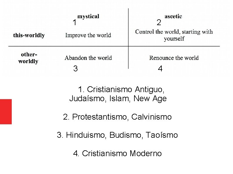 1 2 3 4 1. Cristianismo Antiguo, Judaísmo, Islam, New Age 2. Protestantismo, Calvinismo