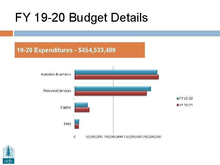 FY 19 -20 Budget Details 19 -20 Expenditures - $454, 533, 409 