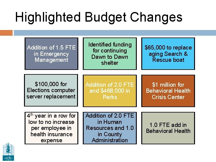 Highlighted Budget Changes Addition of 1. 5 FTE in Emergency Management Identified funding for