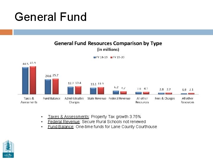 General Fund • • • Taxes & Assessments: Property Tax growth 3. 75% Federal