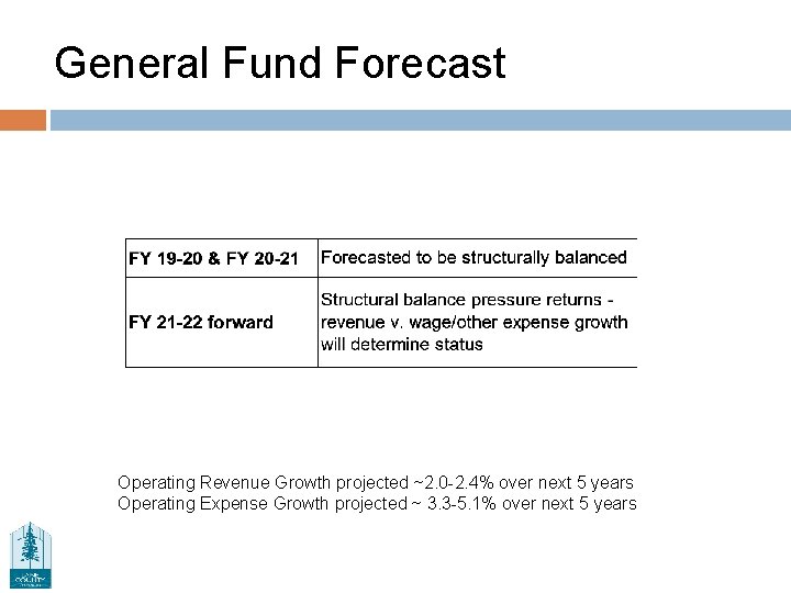 General Fund Forecast Operating Revenue Growth projected ~2. 0 -2. 4% over next 5