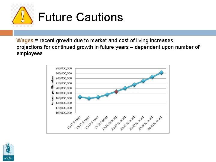 Future Cautions Wages = recent growth due to market and cost of living increases;