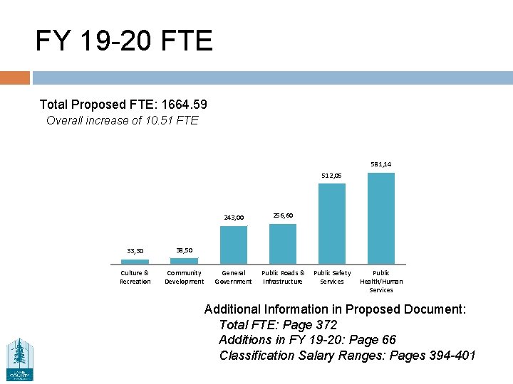 FY 19 -20 FTE Total Proposed FTE: 1664. 59 Overall increase of 10. 51