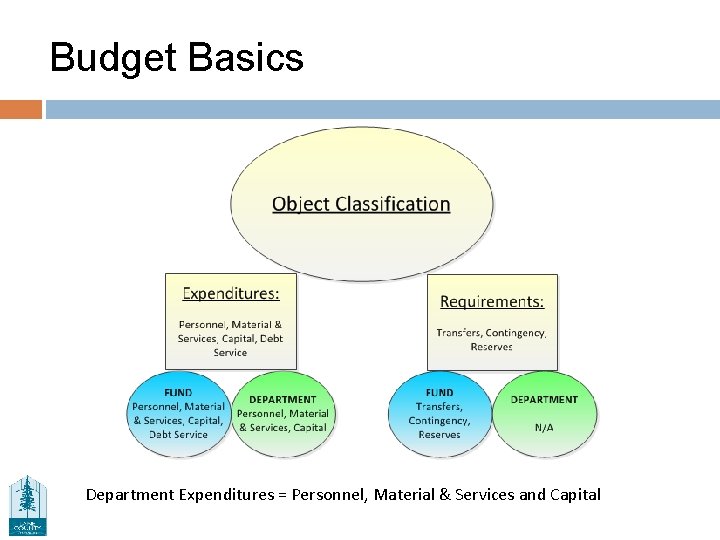 Budget Basics Department Expenditures = Personnel, Material & Services and Capital 