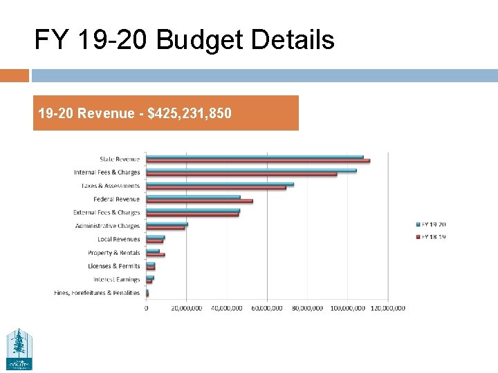 FY 19 -20 Budget Details 19 -20 Revenue - $425, 231, 850 