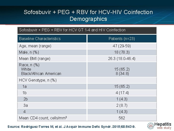 Sofosbuvir + PEG + RBV for HCV-HIV Coinfection Demographics Sofosbuvir + PEG + RBV