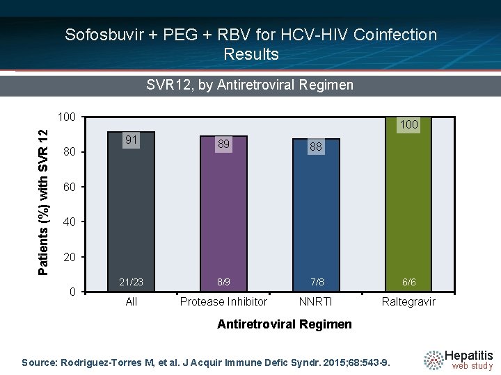 Sofosbuvir + PEG + RBV for HCV-HIV Coinfection Results SVR 12, by Antiretroviral Regimen