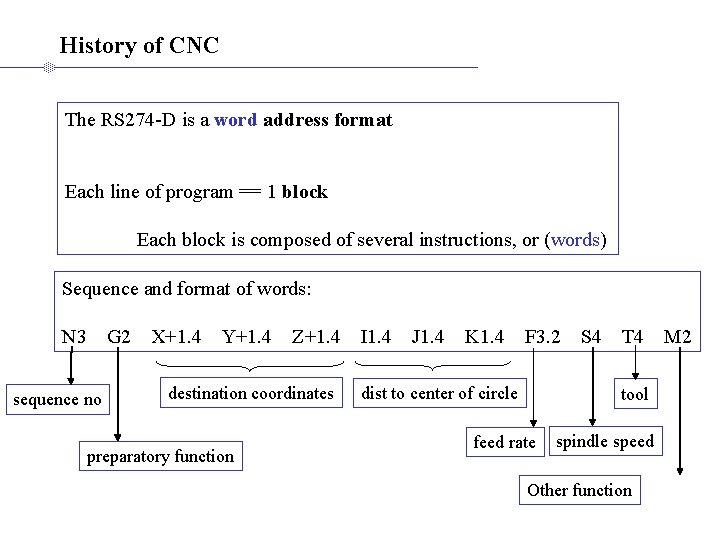 History of CNC The RS 274 -D is a word address format Each line