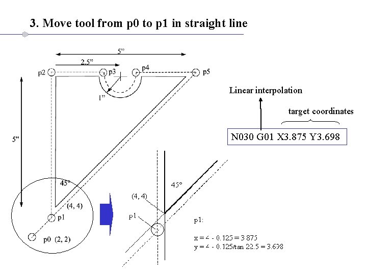 3. Move tool from p 0 to p 1 in straight line Linear interpolation