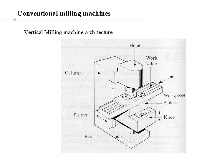 Conventional milling machines Vertical Milling machine architecture 