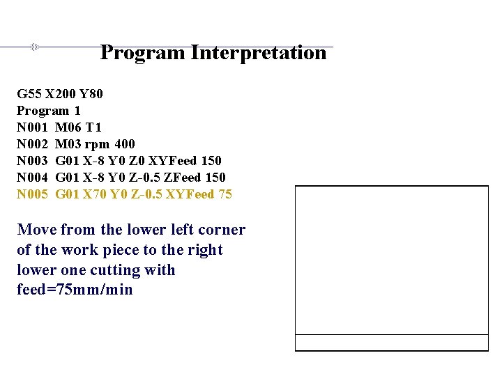 Program Interpretation G 55 X 200 Y 80 Program 1 N 001 M 06