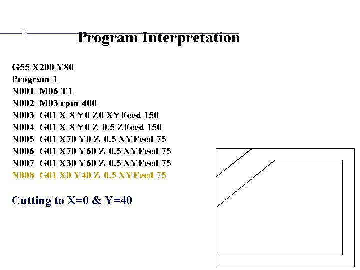 Program Interpretation G 55 X 200 Y 80 Program 1 N 001 M 06