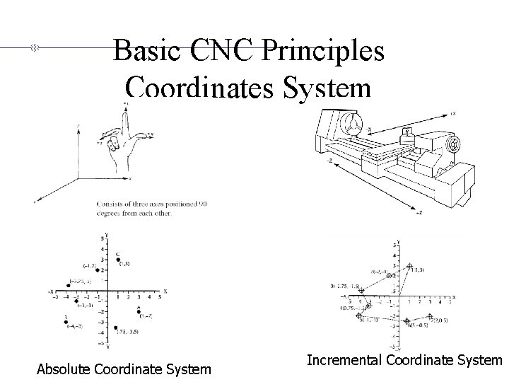 Basic CNC Principles Coordinates System Absolute Coordinate System Incremental Coordinate System 