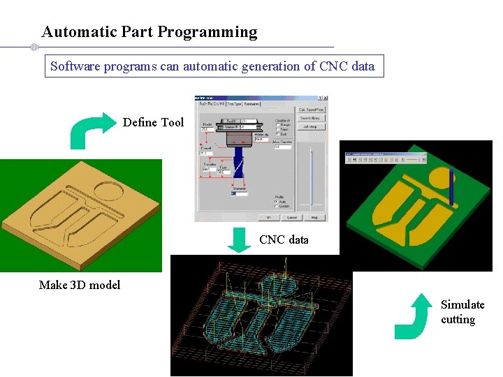 Automatic Part Programming Software programs can automatic generation of CNC data Define Tool CNC