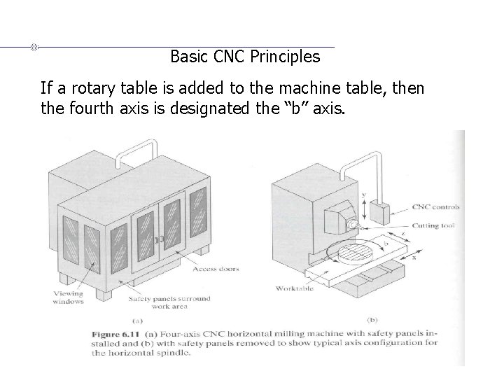Basic CNC Principles If a rotary table is added to the machine table, then