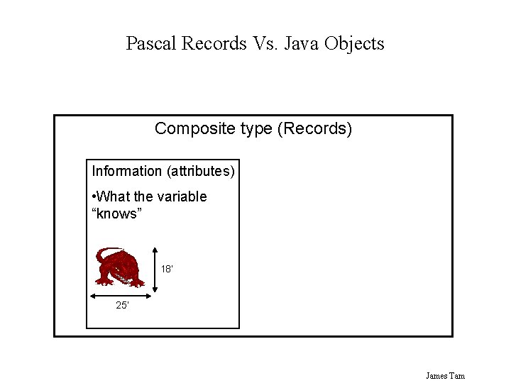 Pascal Records Vs. Java Objects Composite type (Records) Information (attributes) • What the variable