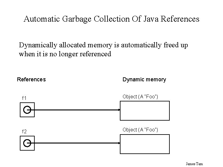 Automatic Garbage Collection Of Java References Dynamically allocated memory is automatically freed up when