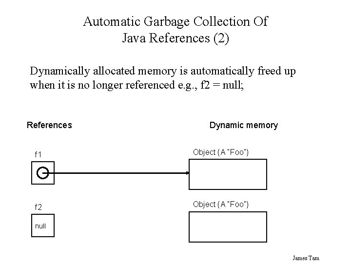 Automatic Garbage Collection Of Java References (2) Dynamically allocated memory is automatically freed up