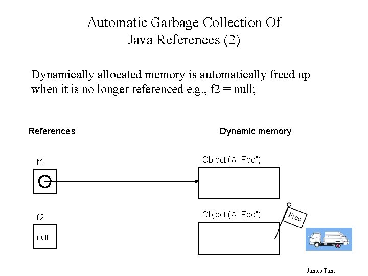 Automatic Garbage Collection Of Java References (2) Dynamically allocated memory is automatically freed up
