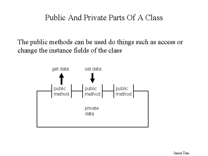 Public And Private Parts Of A Class The public methods can be used do